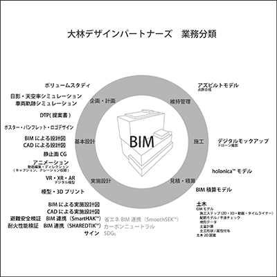 株式会社　大林デザインパートナーズ（建築設計）